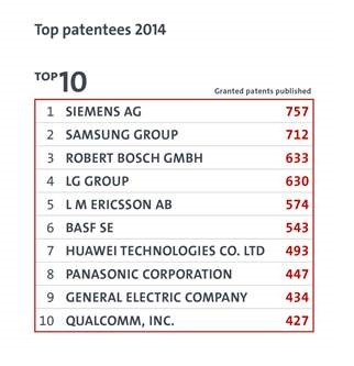 Top ten společností s největším počtem získaných patentů